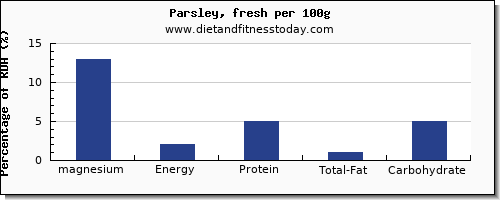 magnesium and nutrition facts in parsley per 100g