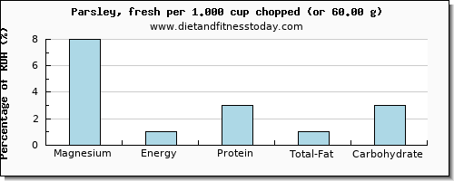 magnesium and nutritional content in parsley