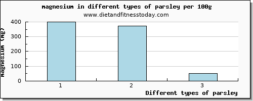 parsley magnesium per 100g
