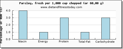 niacin and nutritional content in parsley