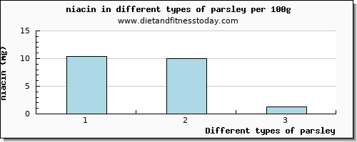parsley niacin per 100g