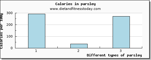 parsley phosphorus per 100g