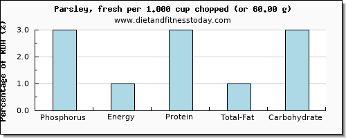 phosphorus and nutritional content in parsley