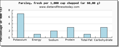 potassium and nutritional content in parsley