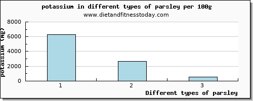 parsley potassium per 100g