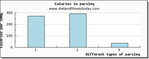 parsley protein per 100g