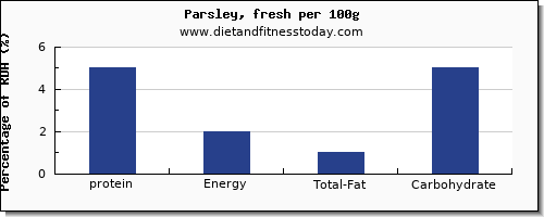 protein and nutrition facts in parsley per 100g