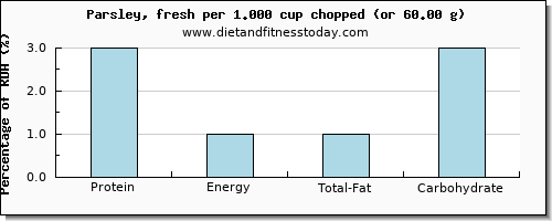 protein and nutritional content in parsley