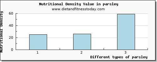 parsley protein per 100g