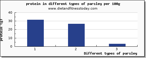 parsley protein per 100g