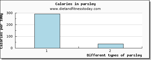 parsley saturated fat per 100g