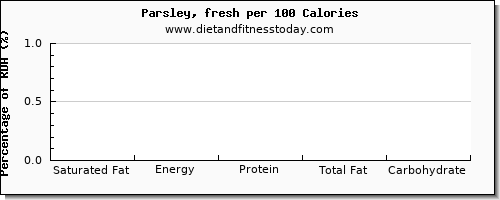 saturated fat and nutrition facts in parsley per 100 calories