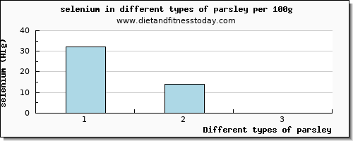 parsley selenium per 100g