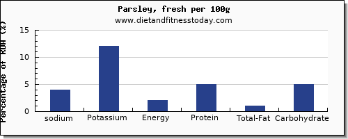 sodium and nutrition facts in parsley per 100g