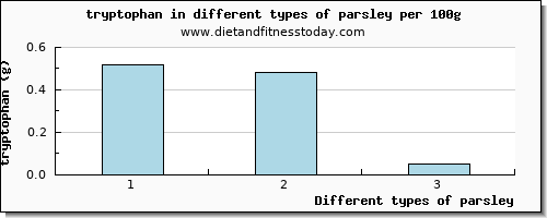 parsley tryptophan per 100g