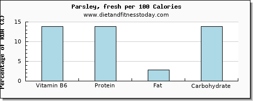 vitamin b6 and nutrition facts in parsley per 100 calories