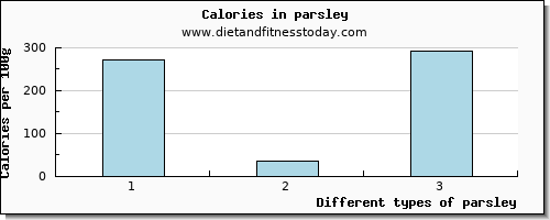 parsley vitamin c per 100g
