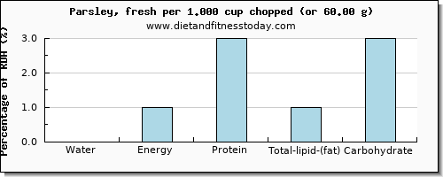 water and nutritional content in parsley