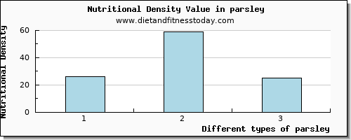 parsley water per 100g