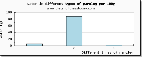 parsley water per 100g
