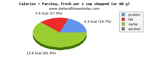 zinc, calories and nutritional content in parsley