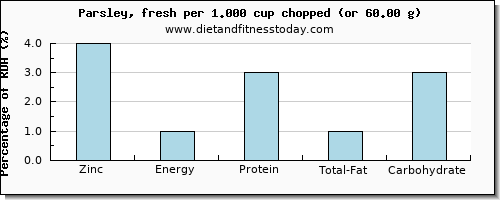 zinc and nutritional content in parsley