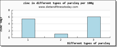 parsley zinc per 100g