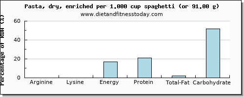 arginine and nutritional content in pasta