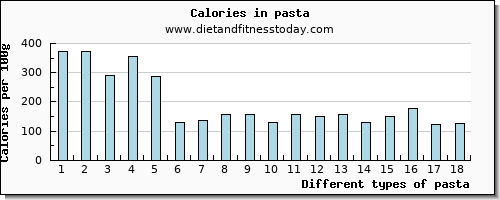 pasta aspartic acid per 100g