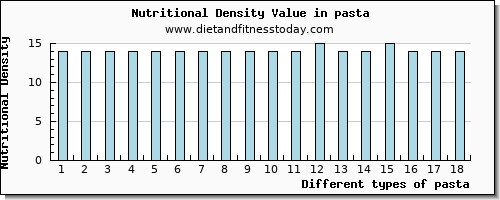 pasta aspartic acid per 100g