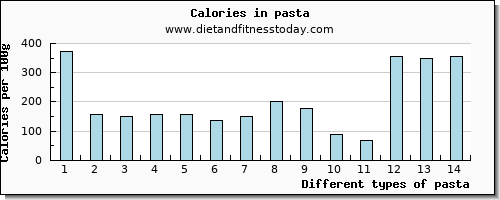 pasta caffeine per 100g