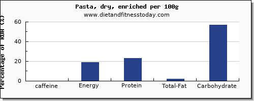 caffeine and nutrition facts in pasta per 100g