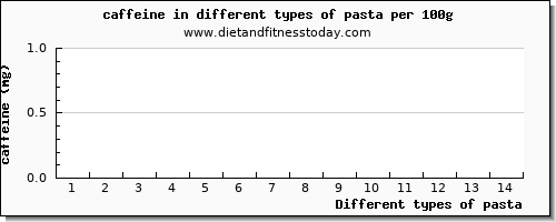 pasta caffeine per 100g