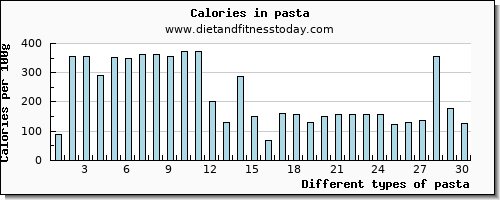 pasta calcium per 100g