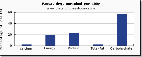 calcium and nutrition facts in pasta per 100g