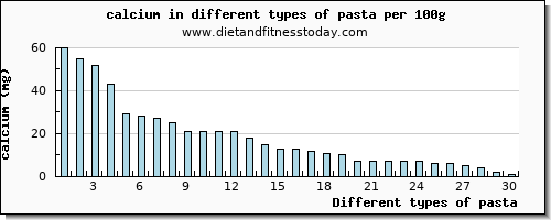 pasta calcium per 100g