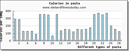 pasta cholesterol per 100g