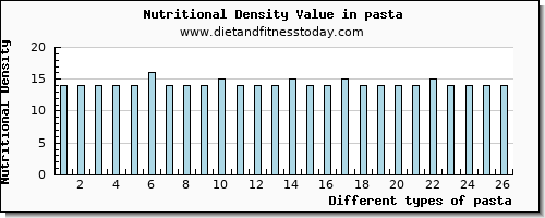 pasta cholesterol per 100g