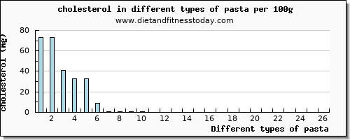 pasta cholesterol per 100g