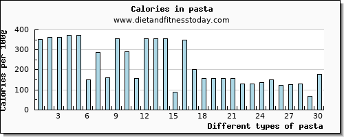 pasta copper per 100g