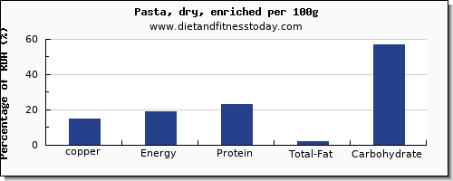 copper and nutrition facts in pasta per 100g