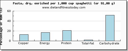 copper and nutritional content in pasta