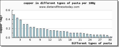 pasta copper per 100g