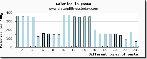 pasta fiber per 100g