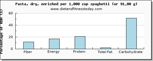 fiber and nutritional content in pasta