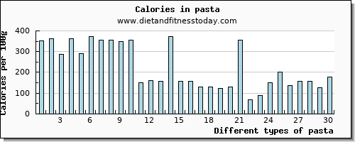 pasta iron per 100g