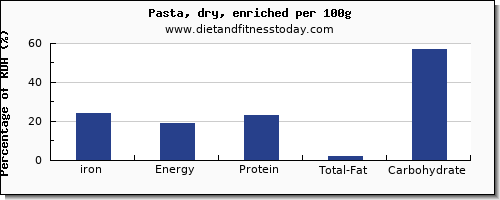 iron and nutrition facts in pasta per 100g