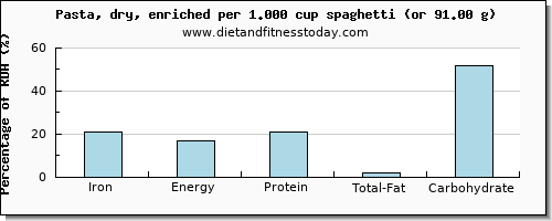 iron and nutritional content in pasta