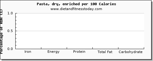 iron and nutrition facts in pasta per 100 calories