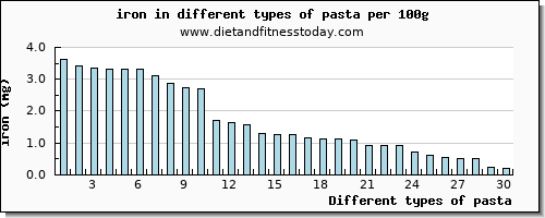 pasta iron per 100g